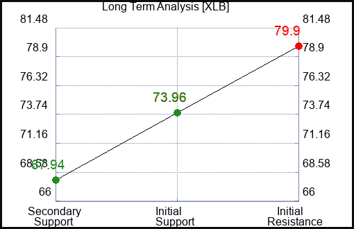 XLB Long Term Analysis for November 29 2022