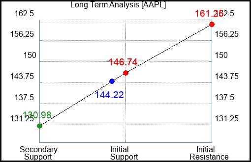 AAPL Long Term Analysis for November 29 2022