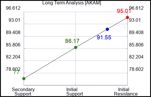 AKAM Long Term Analysis for November 29 2022 AKAM Long Term Analysis for November 29 2022