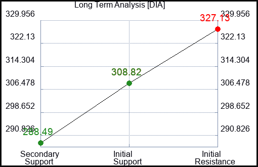 DIA Long Term Analysis for November 29 2022 DIA Long Term Analysis for November 29 2022