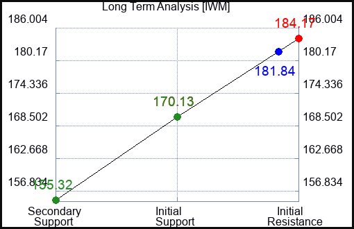 IWM Long Term Analysis for November 29 2022 IWM Long Term Analysis for November 29 2022