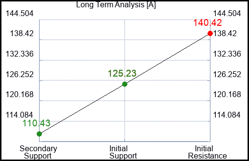 A Long Term Analysis for November 29 2022 A Long Term Analysis for November 29 2022