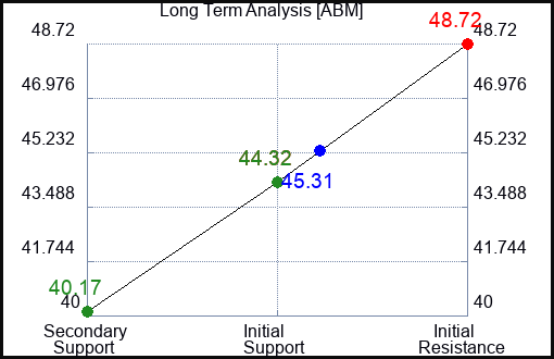 ABM Long Term Analysis for November 29 2022