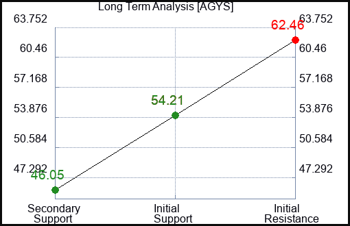 AGYS Long Term Analysis for November 29 2022 AGYS Long Term Analysis for November 29 2022