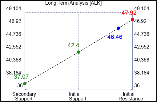 ALK Long Term Analysis for November 29 2022 ALK Long Term Analysis for November 29 2022