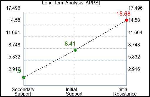 APPS Long Term Analysis for November 29 2022 APPS Long Term Analysis for November 29 2022
