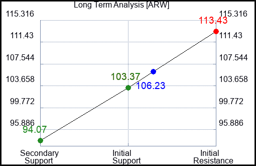 ARW Long Term Analysis for November 29 2022 ARW Long Term Analysis for November 29 2022