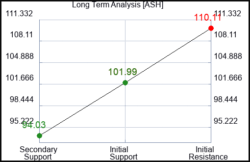 ASH Long Term Analysis for November 29 2022 ASH Long Term Analysis for November 29 2022
