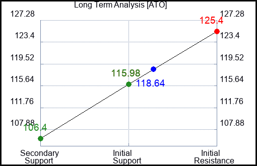 ATO Long Term Analysis for November 29 2022