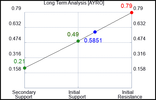 AYRO Long Term Analysis for November 29 2022 AYRO Long Term Analysis for November 29 2022