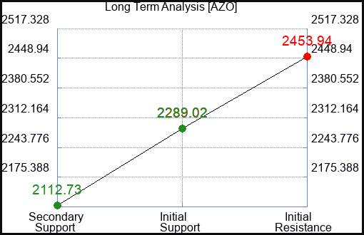 AZO Long Term Analysis for November 29 2022 AZO Long Term Analysis for November 29 2022