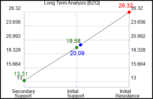 BZQ Long Term Analysis for November 30 2022