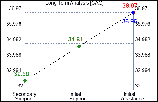 CAG Long Term Analysis for November 30 2022 CAG Long Term Analysis for November 30 2022