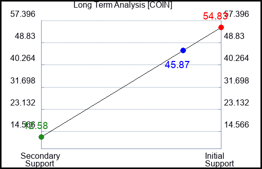 COIN Long Term Analysis for November 30 2022