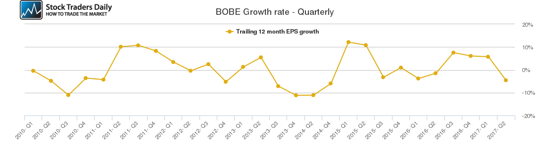 BOBE Growth rate - Quarterly