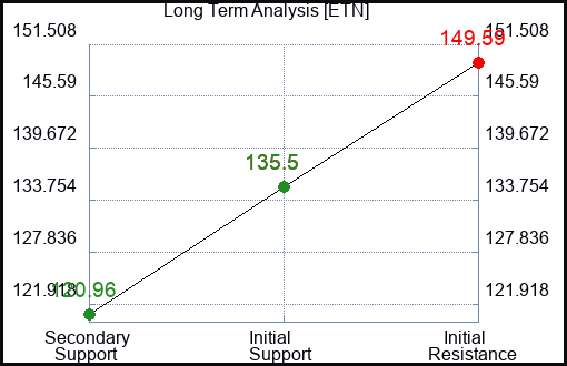 ETN Long Term Analysis for December 1 2022
