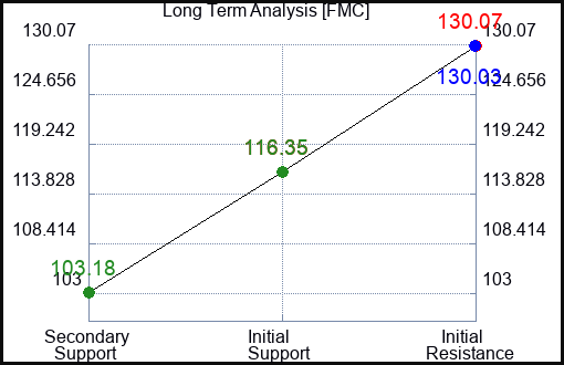 FMC Long Term Analysis for December 1 2022 FMC Long Term Analysis for December 1 2022