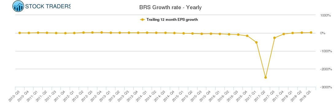 BRS Growth rate - Yearly