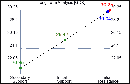 GDX Long Term Analysis for December 2 2022