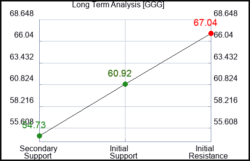 GGG Long Term Analysis for December 2 2022 GGG Long Term Analysis for December 2 2022