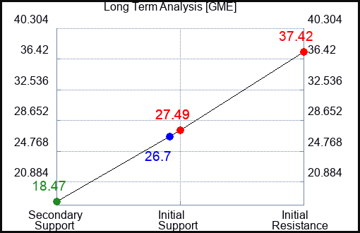 GME Long Term Analysis for December 2 2022 GME Long Term Analysis for December 2 2022