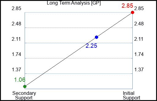 GP Long Term Analysis for December 2 2022 GP Long Term Analysis for December 2 2022