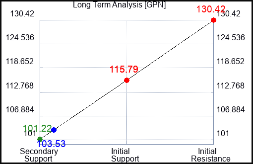 GPN Long Term Analysis for December 2 2022 GPN Long Term Analysis for December 2 2022