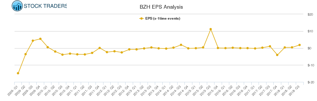 BZH EPS Analysis BZH EPS Analysis