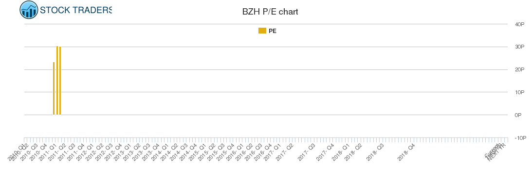 BZH PE chart BZH PE chart