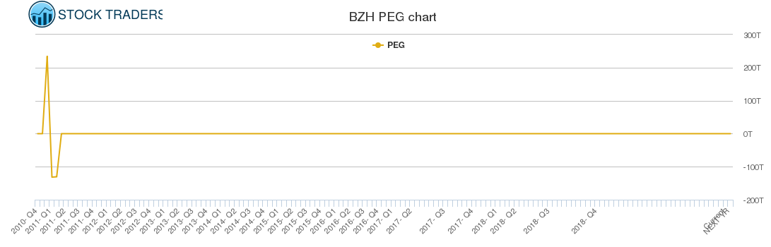 BZH PEG chart BZH PEG chart