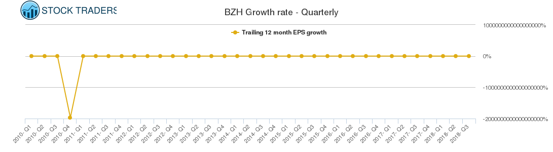 BZH Growth rate - Quarterly BZH Growth rate - Quarterly