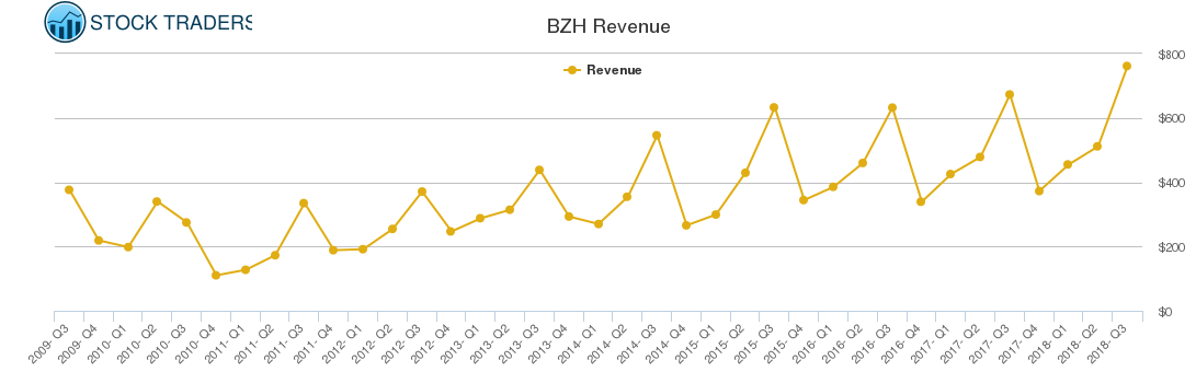 BZH Revenue chart BZH Revenue chart