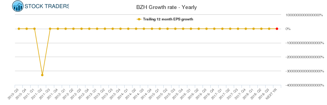 BZH Growth rate - Yearly BZH Growth rate - Yearly