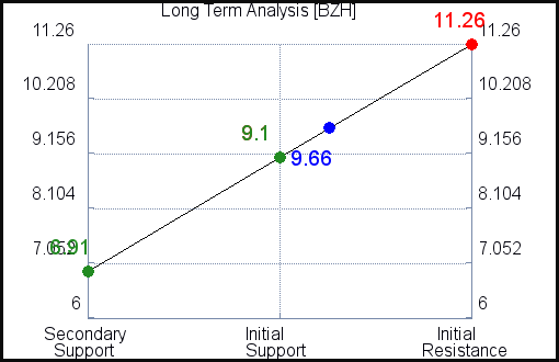 BZH Long Term Analysis BZH Long Term Analysis