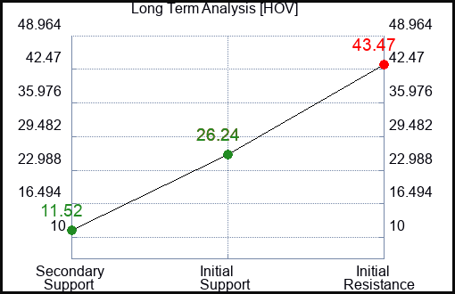 HOV Long Term Analysis for December 2 2022