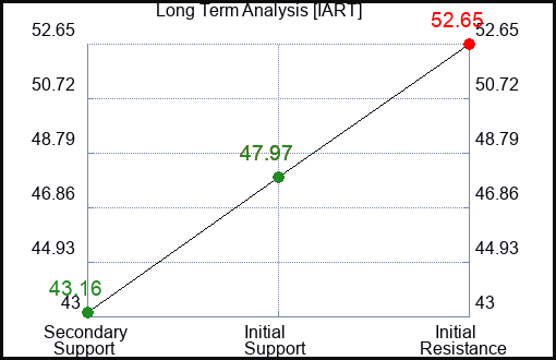 IART Long Term Analysis for December 2 2022
