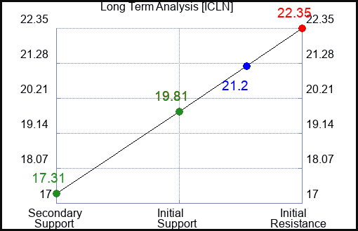 ICLN Long Term Analysis for December 2 2022