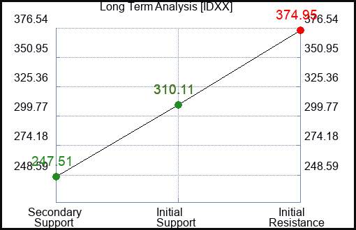 IDXX Long Term Analysis for December 2 2022