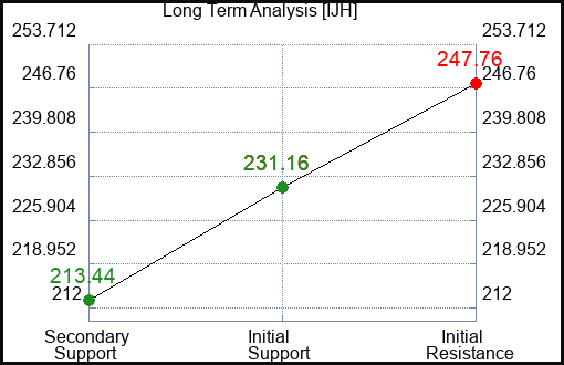 IJH Long Term Analysis for December 2 2022