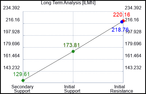 ILMN Long Term Analysis for December 2 2022