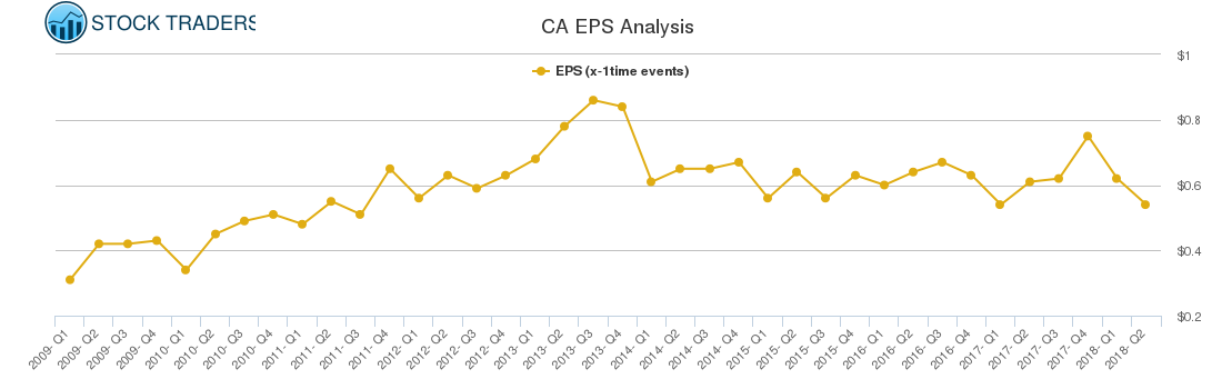 CA EPS Analysis