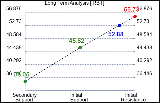 IRBT Long Term Analysis for December 2 2022