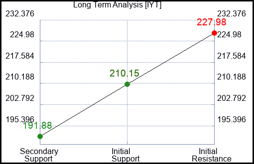 IYT Long Term Analysis for December 2 2022