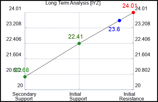 IYZ Long Term Analysis for December 2 2022