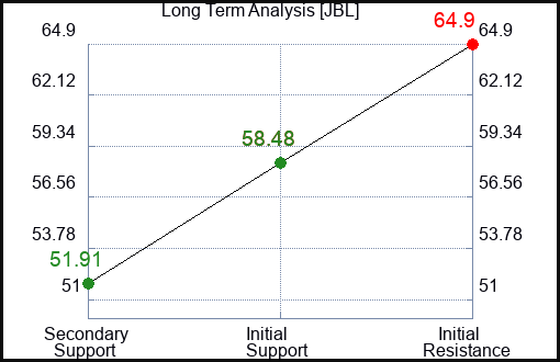 JBL Long Term Analysis for December 3 2022