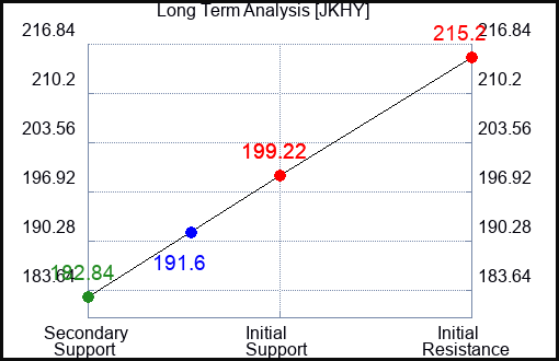 JKHY Long Term Analysis for December 3 2022