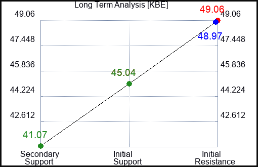 KBE Long Term Analysis for December 3 2022