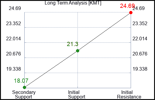 KMT Long Term Analysis for December 3 2022
