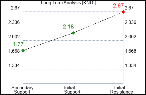 KNDI Long Term Analysis for December 3 2022