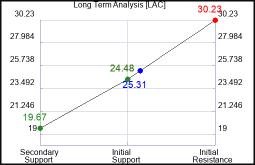 LAC Long Term Analysis for December 3 2022 LAC Long Term Analysis for December 3 2022